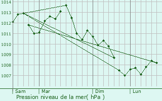 Graphe de la pression atmosphrique prvue pour Troyes