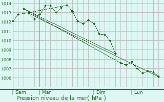 Graphe de la pression atmosphrique prvue pour Sains