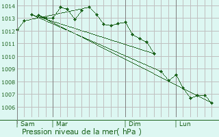 Graphe de la pression atmosphrique prvue pour Verson