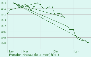 Graphe de la pression atmosphrique prvue pour Teurthville-Bocage