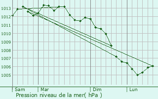 Graphe de la pression atmosphrique prvue pour Hd