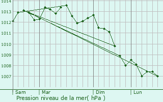 Graphe de la pression atmosphrique prvue pour Malaunay