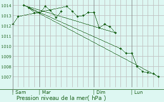 Graphe de la pression atmosphrique prvue pour Huberville