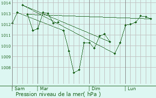 Graphe de la pression atmosphrique prvue pour Launaguet