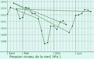 Graphe de la pression atmosphrique prvue pour Castelginest