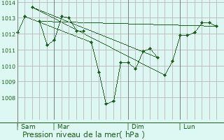 Graphe de la pression atmosphrique prvue pour Saint-Jory