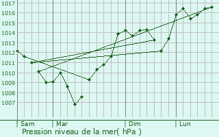 Graphe de la pression atmosphrique prvue pour Sainte-Maure-de-Peyriac