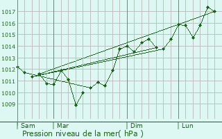 Graphe de la pression atmosphrique prvue pour Avensan