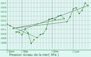 Graphe de la pression atmosphrique prvue pour Porchres