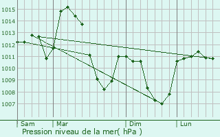 Graphe de la pression atmosphrique prvue pour Saint-Denis-En-Margeride