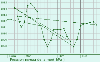 Graphe de la pression atmosphrique prvue pour Laguiole