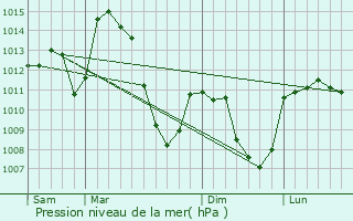 Graphe de la pression atmosphrique prvue pour Saint-Gal