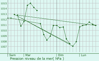 Graphe de la pression atmosphrique prvue pour Saint-Amans