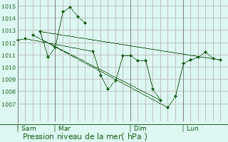 Graphe de la pression atmosphrique prvue pour Arzenc-de-Randon