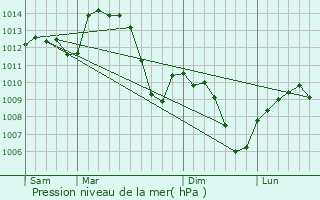 Graphe de la pression atmosphrique prvue pour Saint-Rambert-d