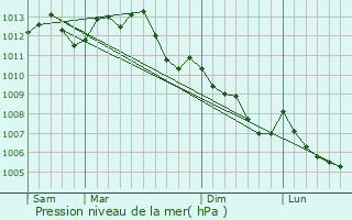 Graphe de la pression atmosphrique prvue pour Thore-les-Pins