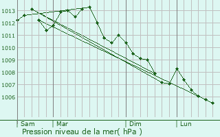 Graphe de la pression atmosphrique prvue pour Coulong