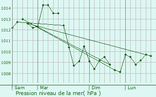 Graphe de la pression atmosphrique prvue pour Ambazac