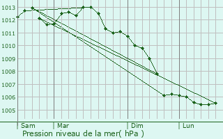 Graphe de la pression atmosphrique prvue pour Bonntable