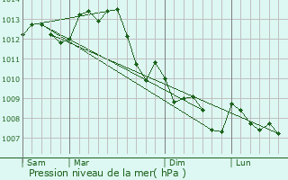 Graphe de la pression atmosphrique prvue pour Fontguenand