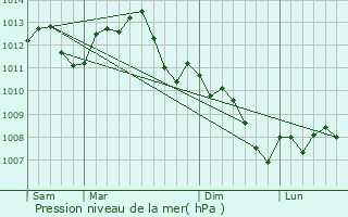 Graphe de la pression atmosphrique prvue pour Sens