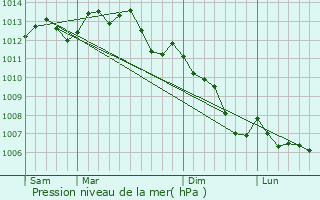 Graphe de la pression atmosphrique prvue pour Montautour