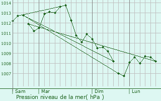 Graphe de la pression atmosphrique prvue pour Bouhy