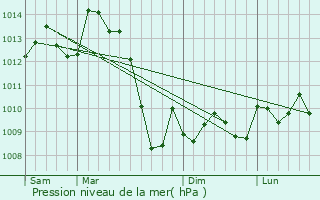 Graphe de la pression atmosphrique prvue pour Saint-Yrieix-la-Perche