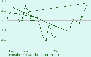 Graphe de la pression atmosphrique prvue pour Capbreton