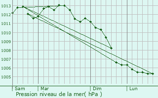 Graphe de la pression atmosphrique prvue pour Alenon