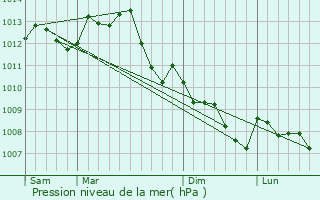 Graphe de la pression atmosphrique prvue pour La Fert-Beauharnais