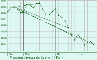 Graphe de la pression atmosphrique prvue pour Fouqueville