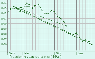 Graphe de la pression atmosphrique prvue pour La Bloutire