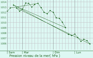 Graphe de la pression atmosphrique prvue pour Champcey