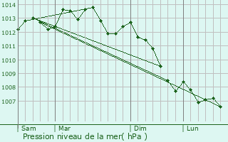 Graphe de la pression atmosphrique prvue pour Noards