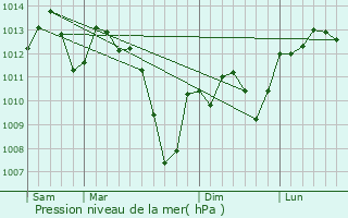 Graphe de la pression atmosphrique prvue pour Quint-Fonsegrives