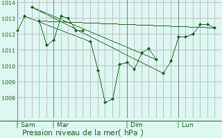 Graphe de la pression atmosphrique prvue pour Grenade