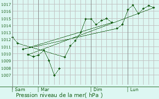 Graphe de la pression atmosphrique prvue pour Monfaucon