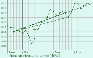 Graphe de la pression atmosphrique prvue pour Masparraute