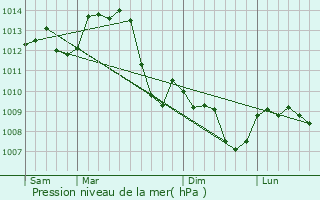 Graphe de la pression atmosphrique prvue pour Saint-Pierre-le-Motier