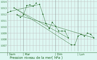 Graphe de la pression atmosphrique prvue pour Tronsanges