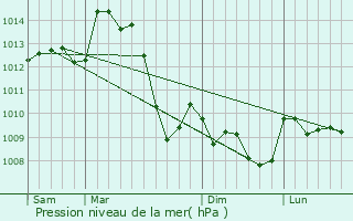 Graphe de la pression atmosphrique prvue pour Peyrabout