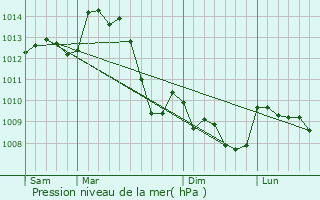 Graphe de la pression atmosphrique prvue pour Lpaud