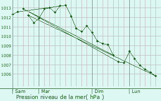 Graphe de la pression atmosphrique prvue pour Fle