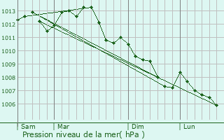 Graphe de la pression atmosphrique prvue pour Courdemanche