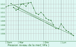 Graphe de la pression atmosphrique prvue pour Saint-Biez-en-Belin