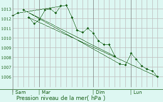 Graphe de la pression atmosphrique prvue pour Vanc