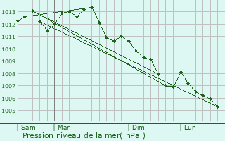 Graphe de la pression atmosphrique prvue pour Ferc-sur-Sarthe