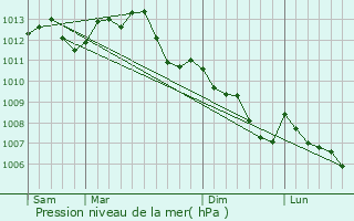 Graphe de la pression atmosphrique prvue pour Tresson