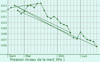 Graphe de la pression atmosphrique prvue pour Fatines